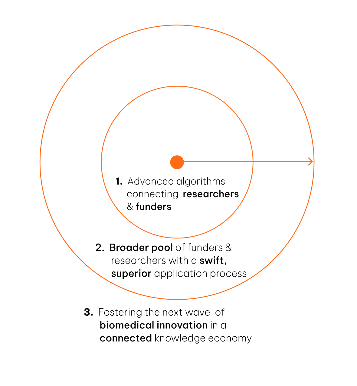 Feature diagram with concentric circles